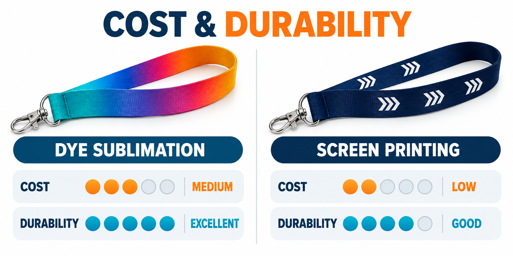 An infographic-style image comparing cost and durability metrics for both printing methods