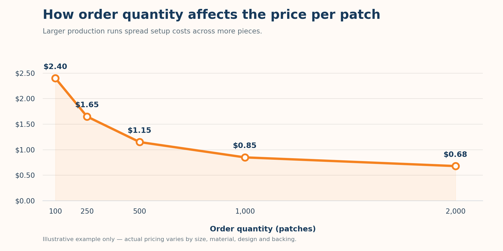 A graph showing the price per patch decreasing as the order quantity increases