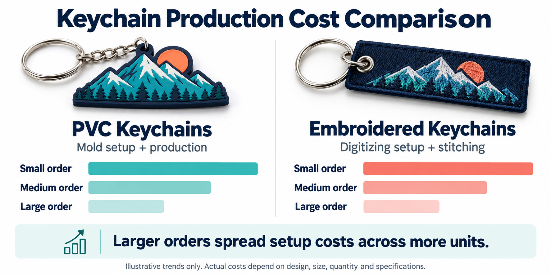 A graphic comparing cost-per-unit for PVC and embroidered keychains at different volumes